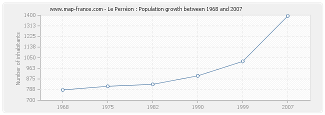 Population Le Perréon